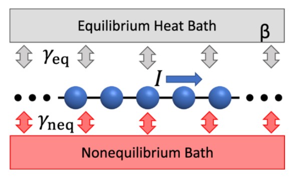 Schematic image of a unidirectional particle current induced by coupling to baths